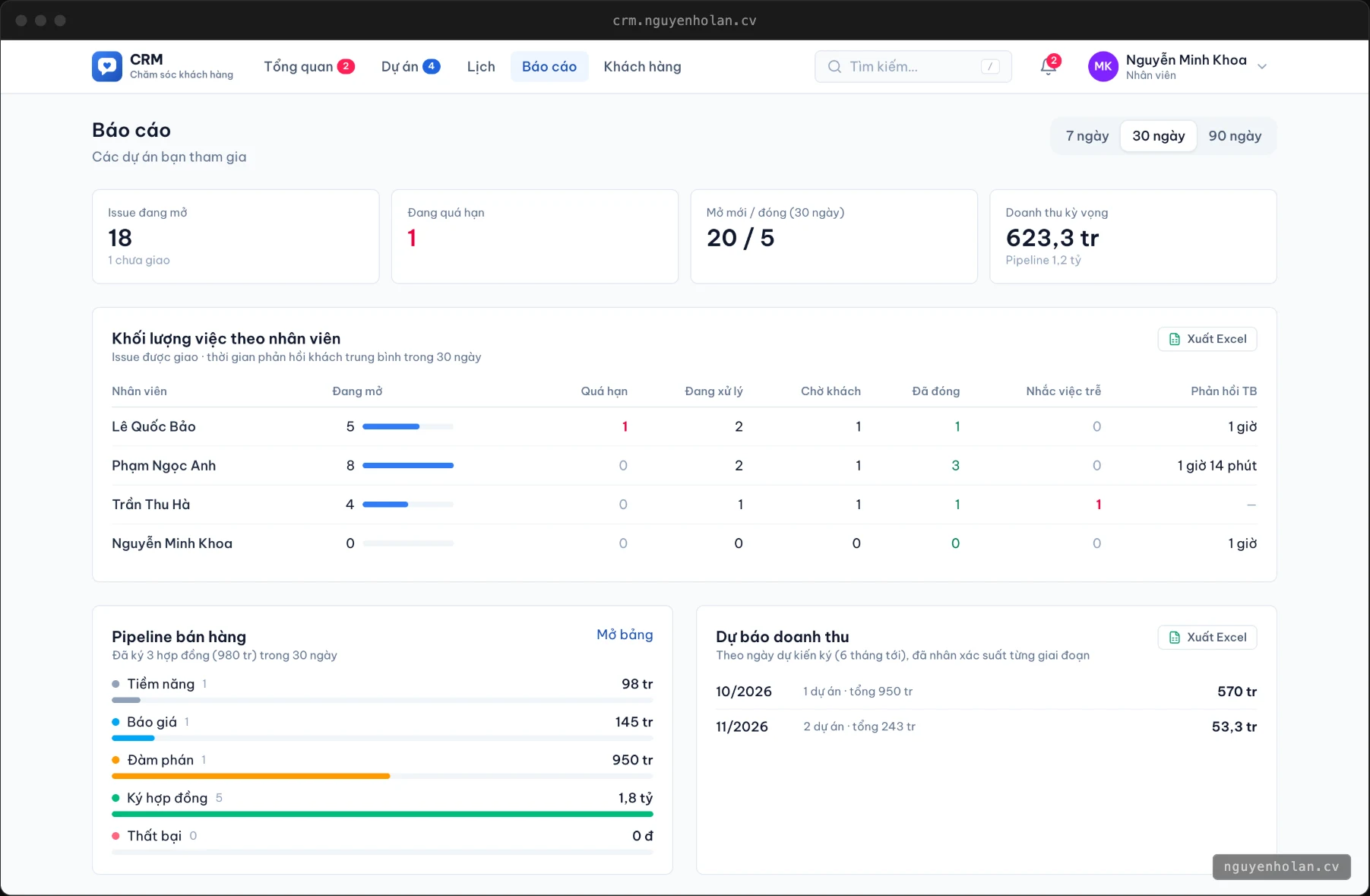 Workload report and revenue forecast